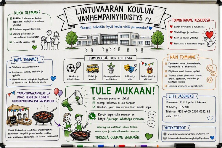 Infograafinen kuva vanhempainyhdistyksen toiminnasta